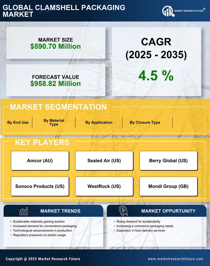 US Clamshell Packaging Market Research Report - Forecast till 2035 Infographic