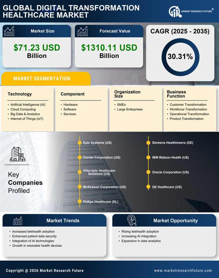 US Digital Transformation Healthcare Market Research Report - Forecast till 2035 Infographic