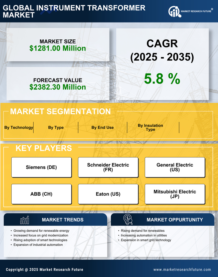 US Instrument Transformer Market Infographic