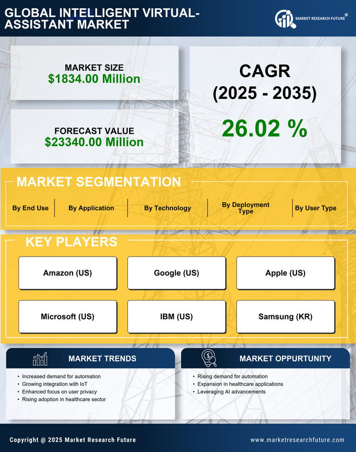 US Intelligent Virtual Assistant Market Research Report -Forecast till 2035 Infographic
