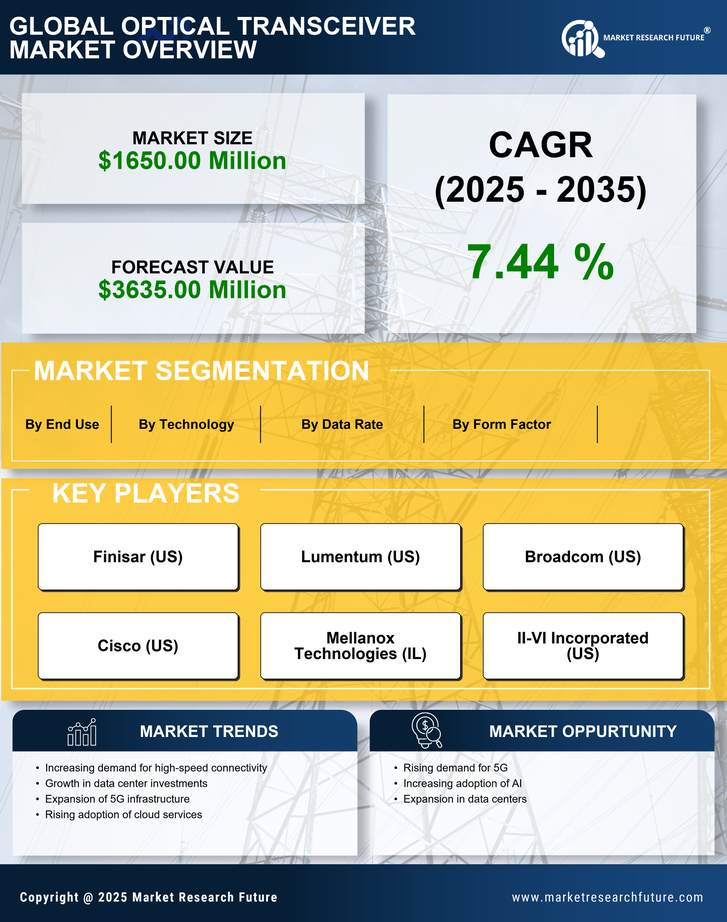 US Optical Transceiver Market Research Report -Forecast till 2035 Infographic