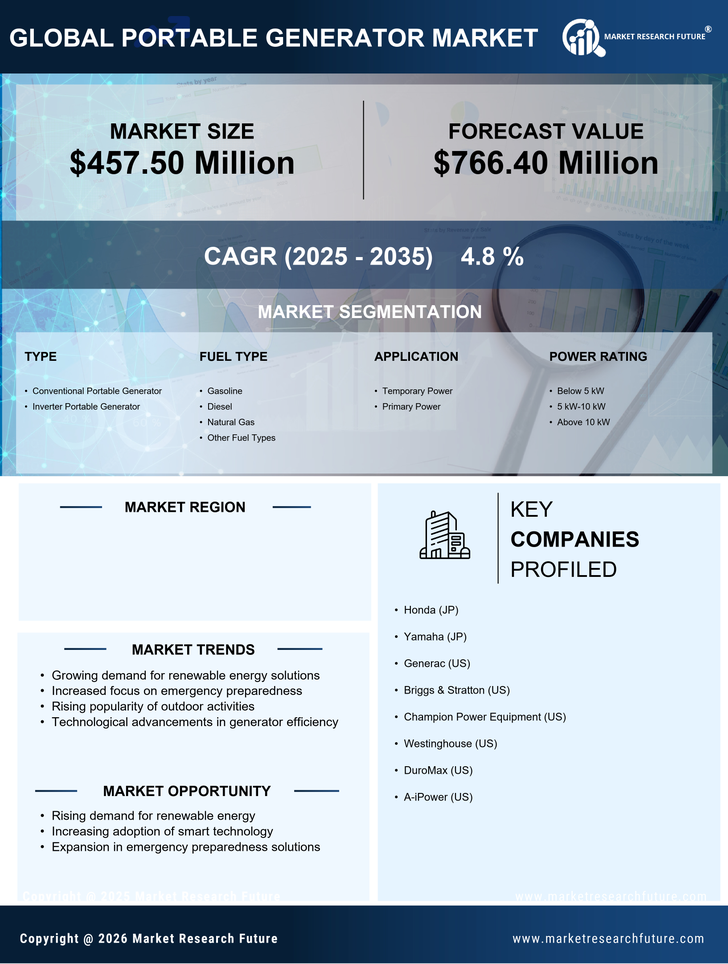 US Portable Generator Market Research Report — Global Forecast till 2035 Infographic