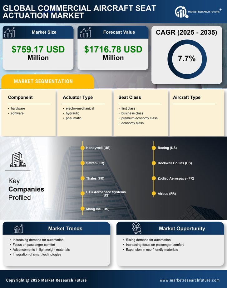 Commercial Aircraft Seat Actuation Market Research Report - Global Forecast till 2035 Infographic