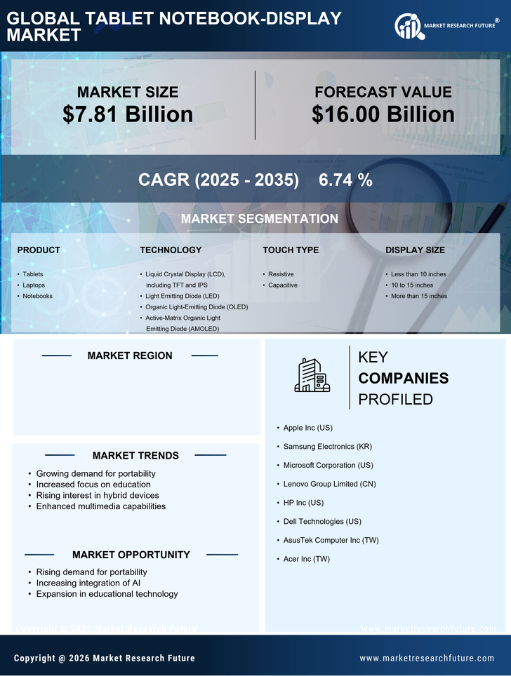 US Tablet & Notebook Display Market Research Report -Forecast till 2035 Infographic
