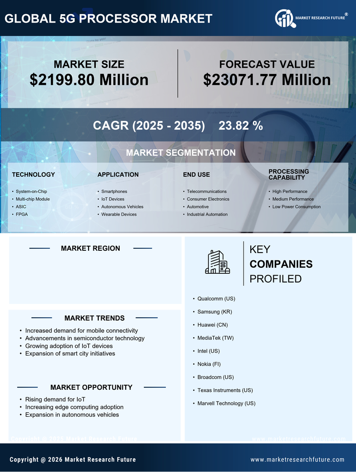 US 5G Processor Market Infographic