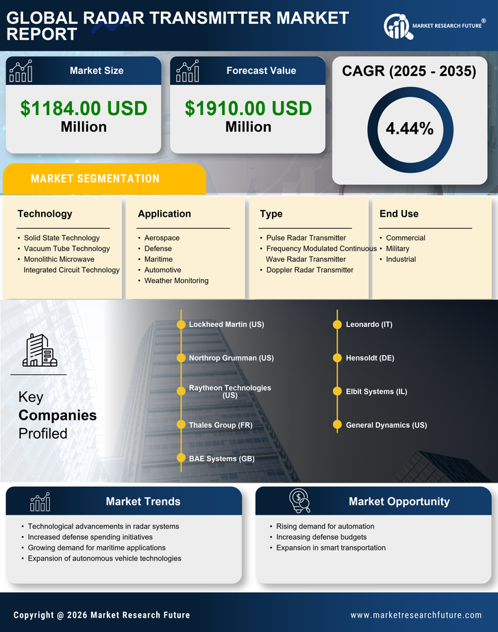 US Radar Transmitter Market Research Report -Forecast till 2035 Infographic