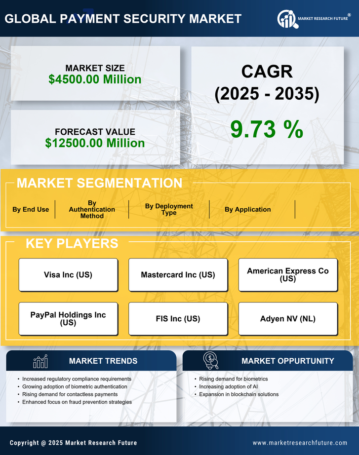 US Payment Security Market Research Report - Forecast till 2035 Infographic