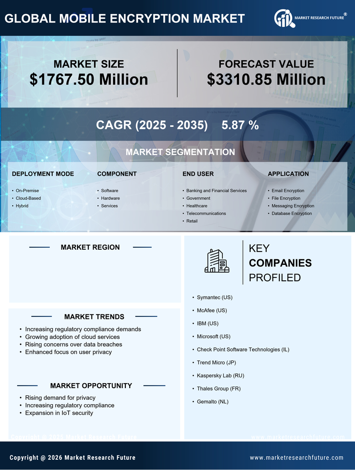 US Mobile Encryption Market Research Report - Forecast till 2035 Infographic