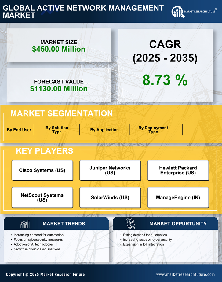 US Active Network Management Market Research Report - Forecast till 2035 Infographic