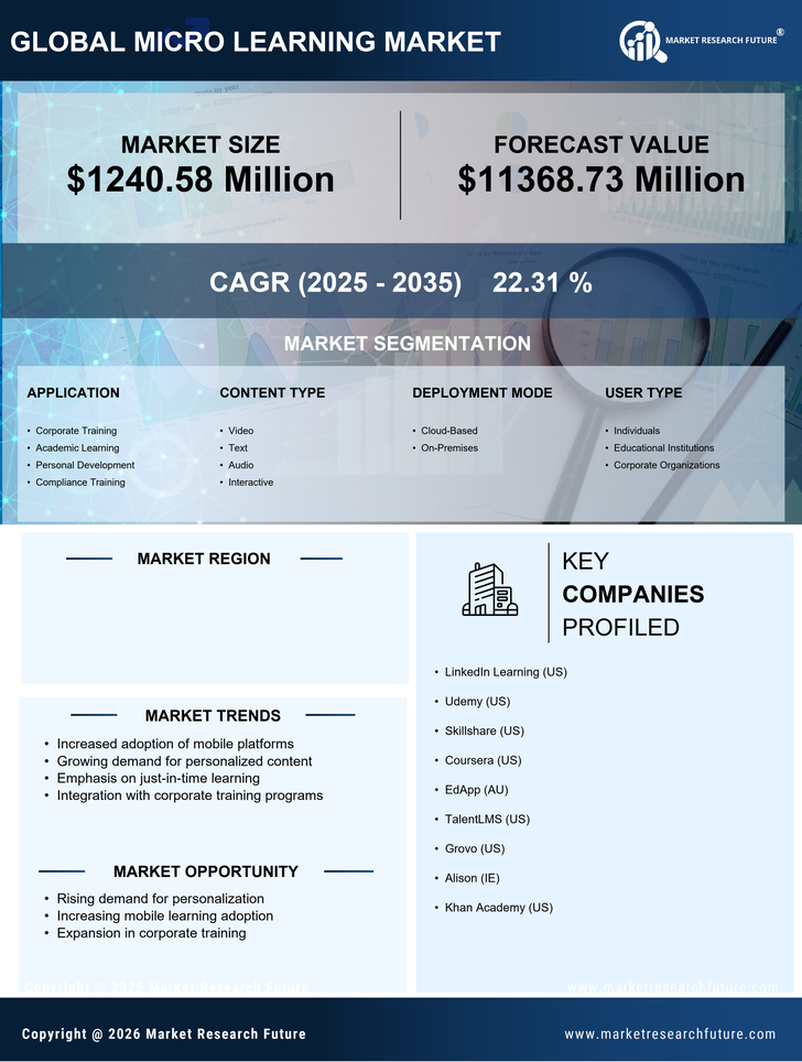 US Micro learning Market Research Report - Forecast till 2035 Infographic