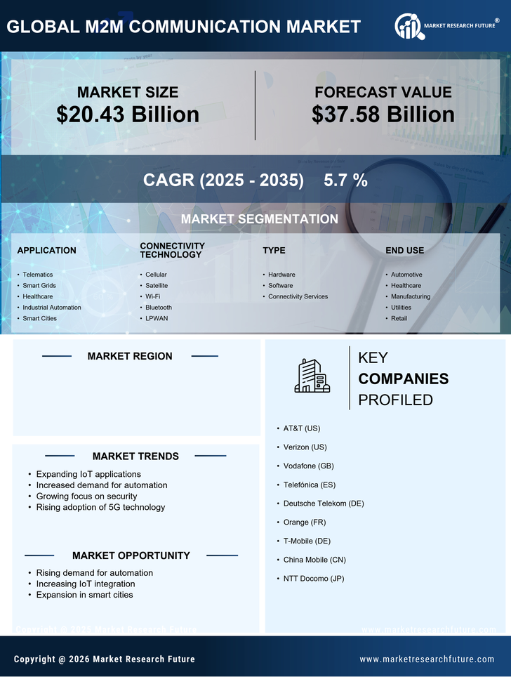US M2M Communication Market Infographic