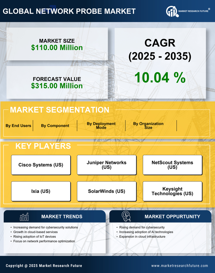 US Network Probe Market Research Report - Forecast till 2035 Infographic
