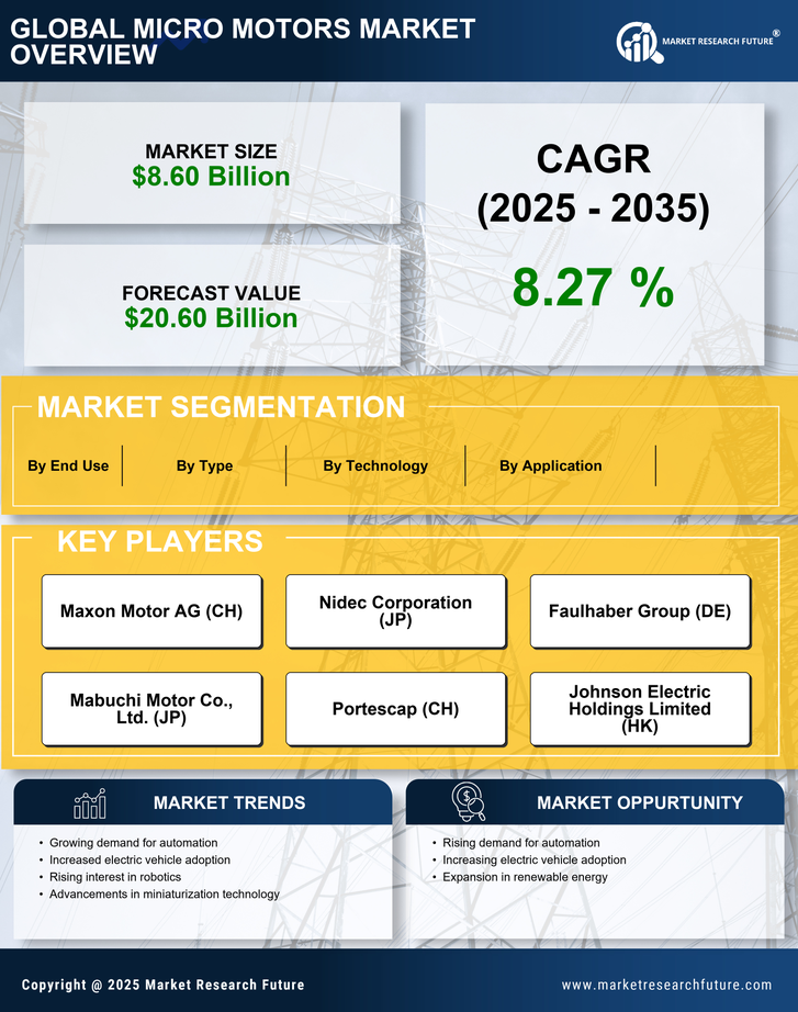 US Micro Motors Market Research Report — Global Forecast till 2035 Infographic
