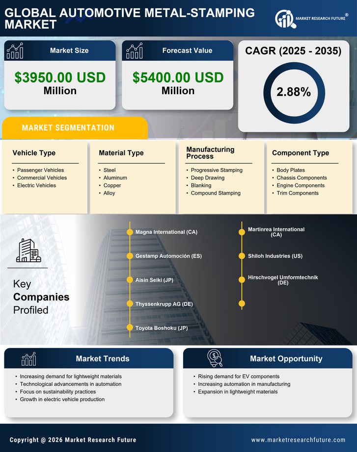 US Automotive Metal stamping Market Research Report- Forecast to 2035 Infographic
