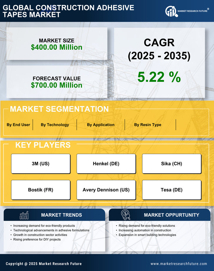 US Construction Adhesive Tapes Market Research Report - Forecast till 2035 Infographic
