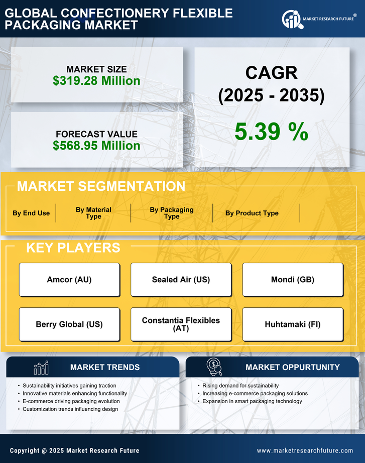 US Confectionery Flexible Packaging Market Research Report - Forecast till 2035 Infographic