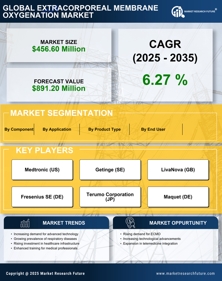 US Extracorporeal Membrane Oxygenation Machine Market Infographic