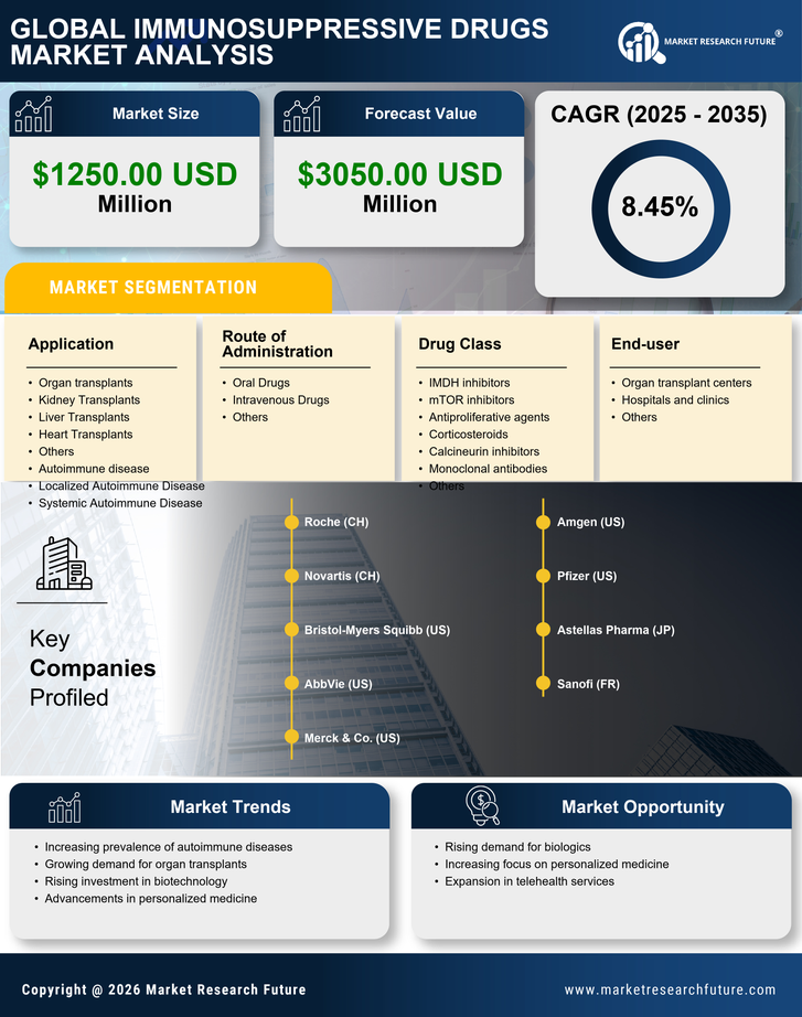 US Immunosuppressive Drugs Market Infographic