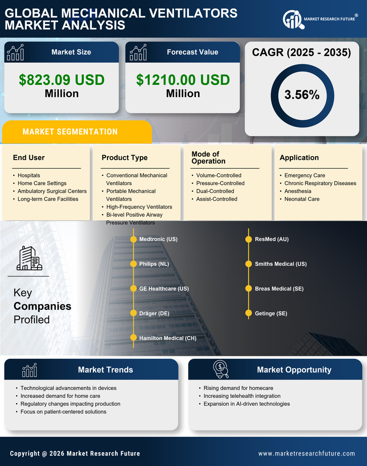 US Mechanical Ventilators Market Infographic