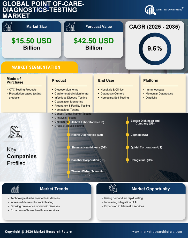 US Point of Care Diagnostics Testing Market Infographic