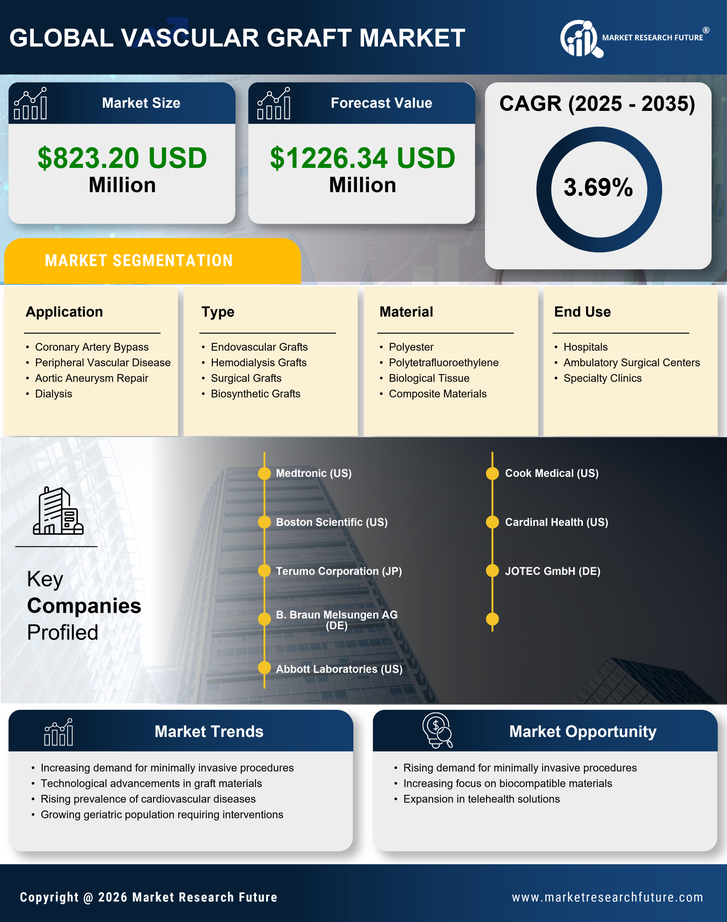 US Vascular Graft Market Research Report - Forecast to 2035 Infographic