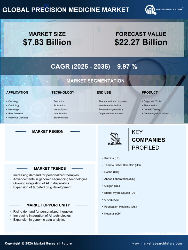 US Precision Medicine Market Research Report - Forecast to 2035 Infographic