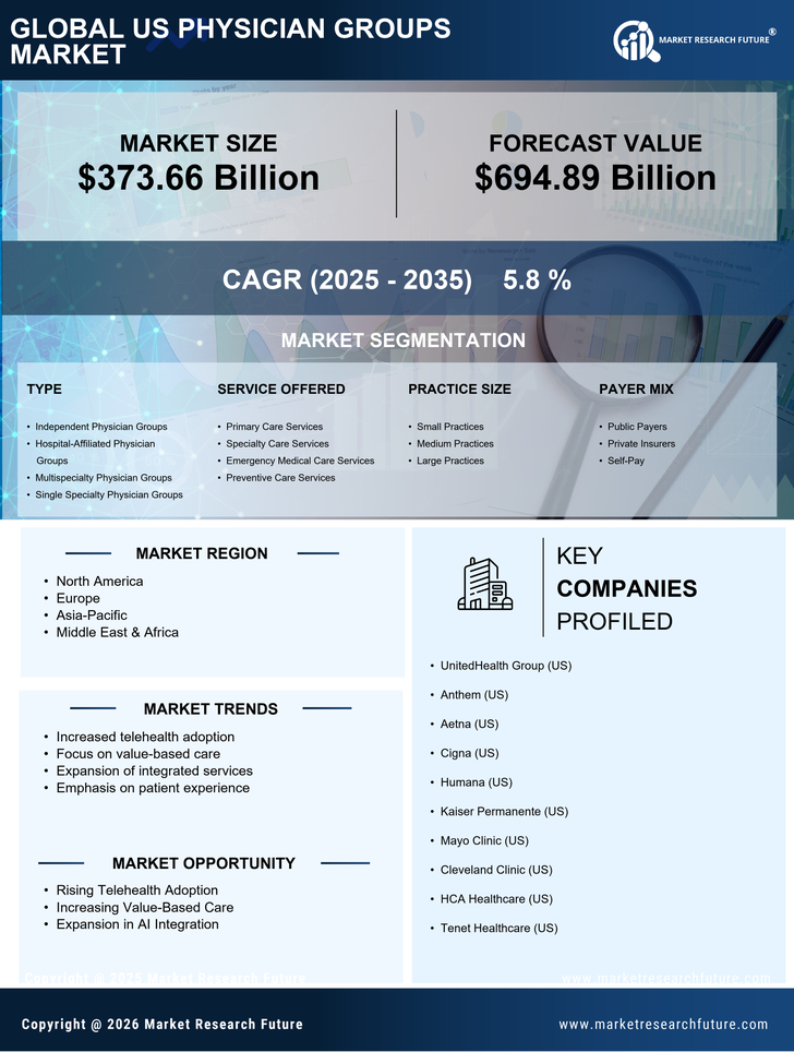 US Physician Groups Market Research Report - Forecast to 2035 Infographic
