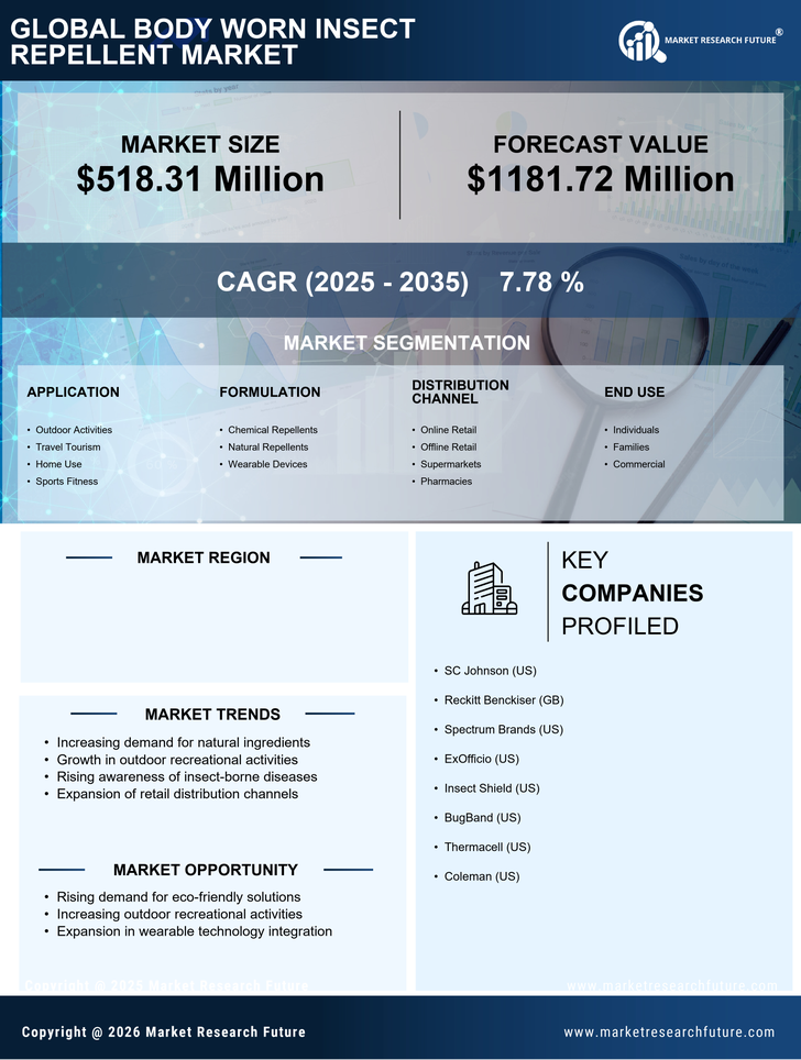 US Body Worn Insect Repellent Market Infographic