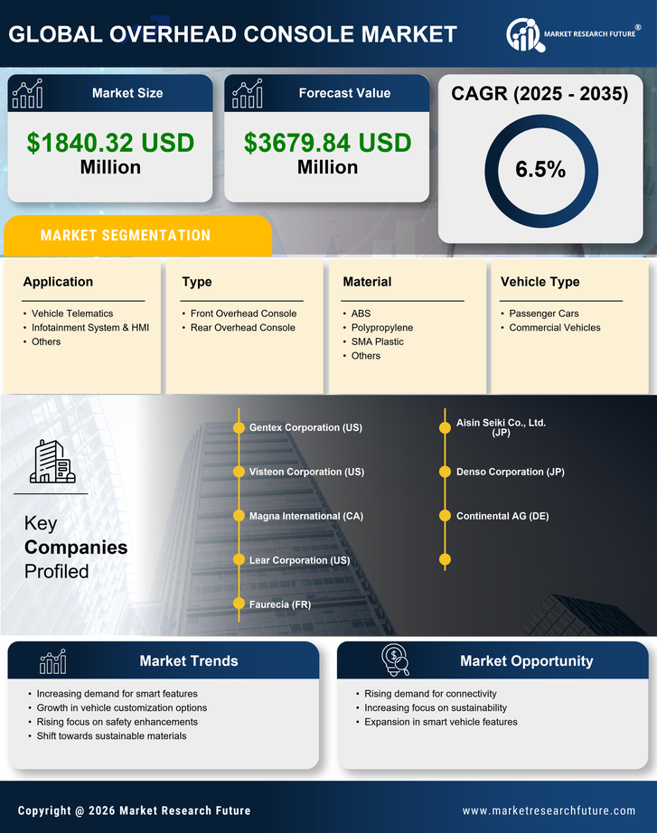 US Overhead Console Market Research Report — Global Forecast till 2035 Infographic