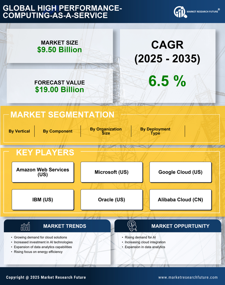 US High-Performance Computing as a Service Market Research Report - Forecast till 2035 Infographic