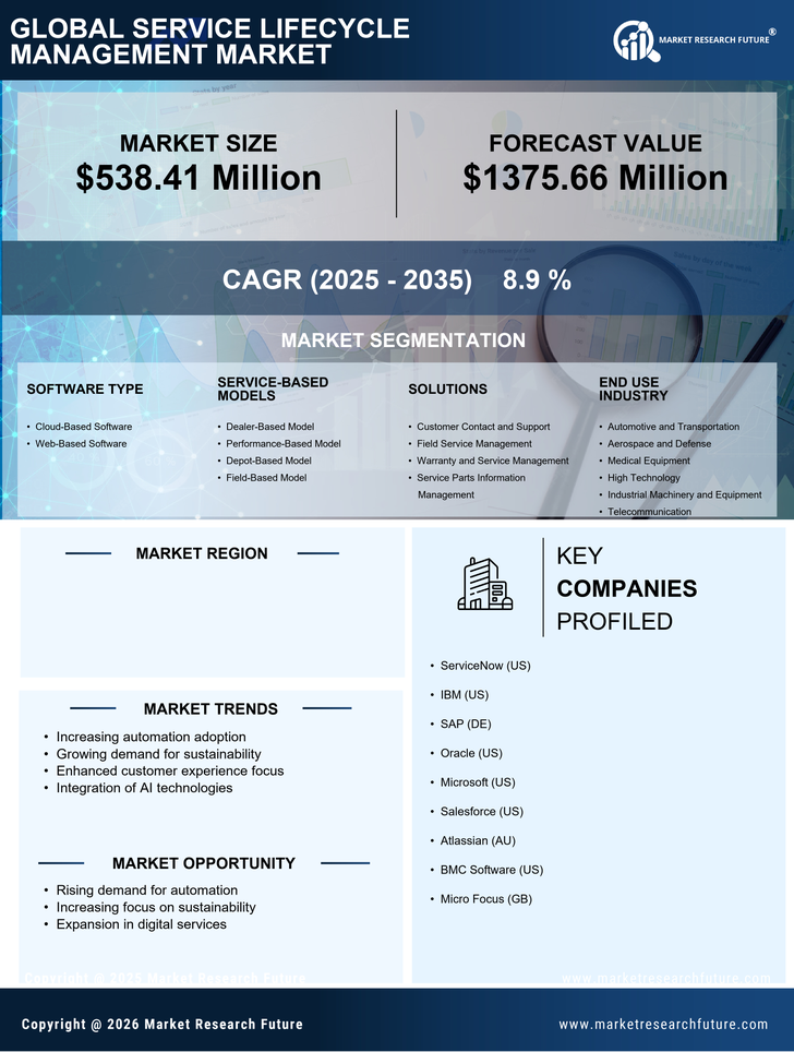 US Service Lifecycle Management Market Research Report - Forecast till 2035 Infographic