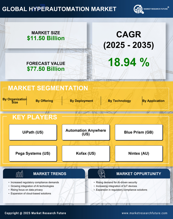 US Hyperautomation in Security Market Research Report - Forecast till 2035 Infographic