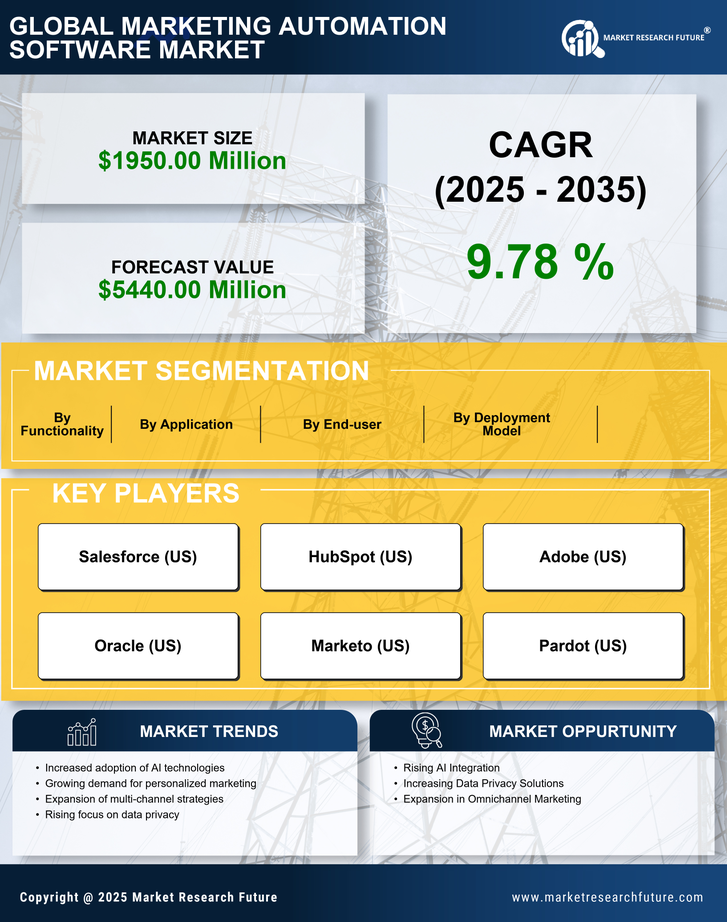 US Marketing Automation Software Market Research Report - Forecast till 2035 Infographic