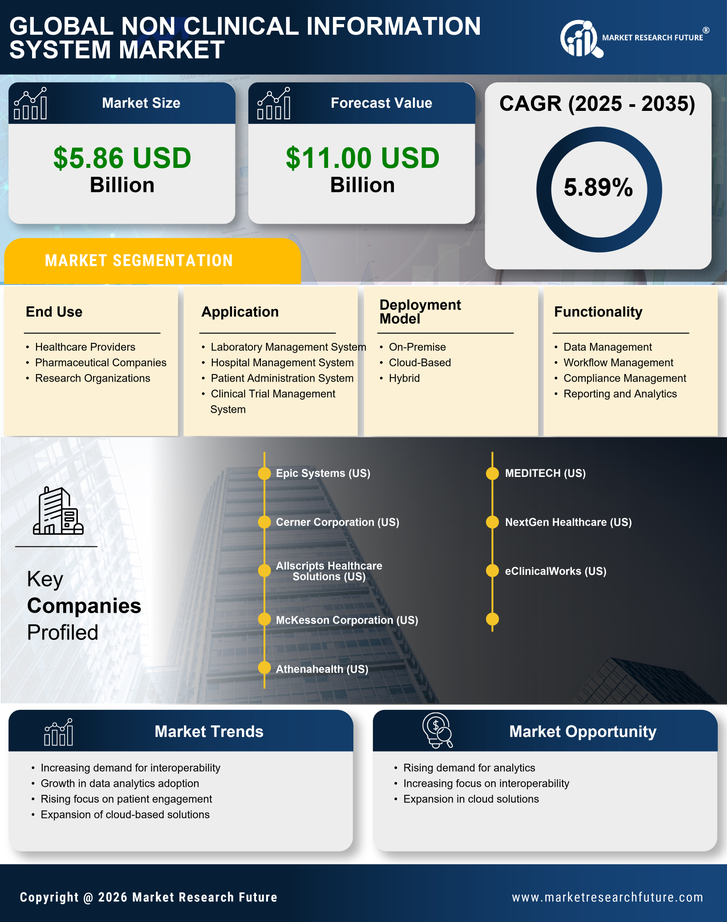 US Non Clinical Information System Market Research Report - Forecast till 2035 Infographic