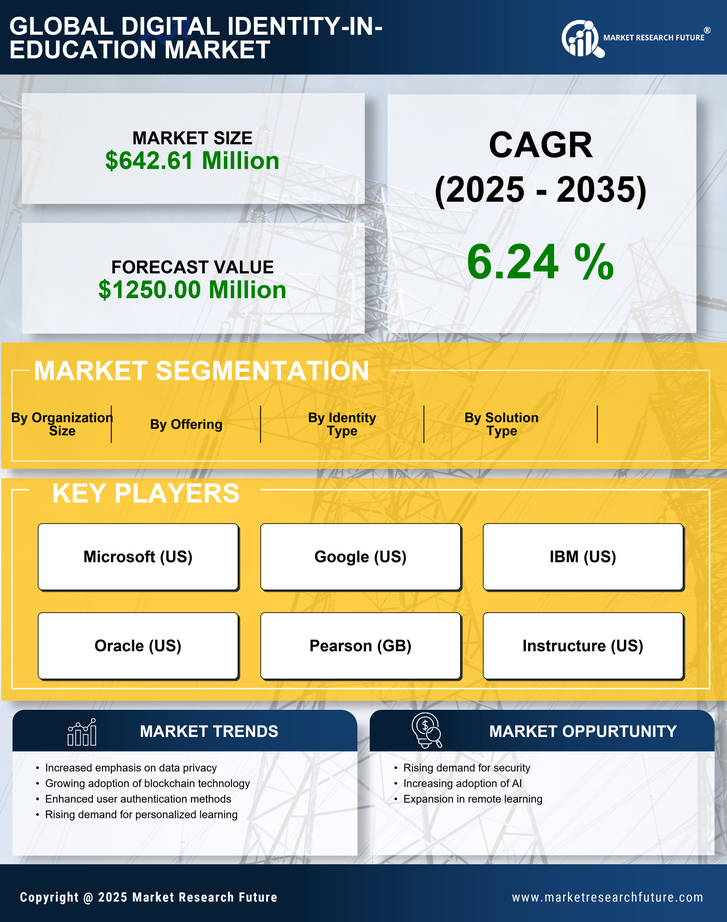 US Digital Identity in Education market Research Report - Forecast till 2035 Infographic