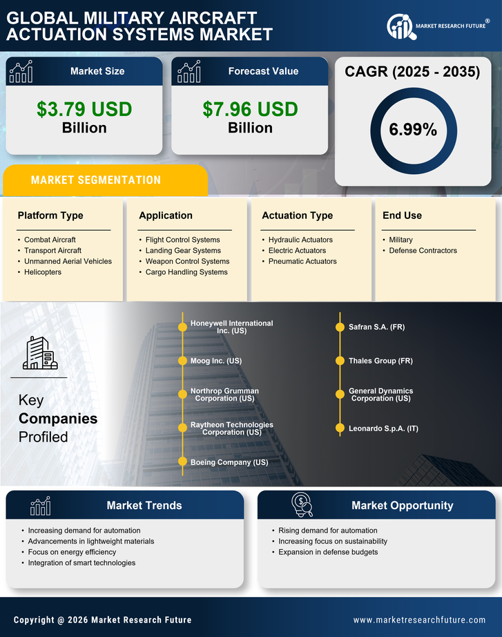 Military Aircraft Actuation Systems Market Report Information - Global Forecast to 2035 Infographic