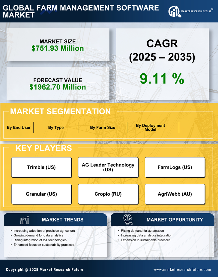 US Farm Management Software Market Research Report - Forecast till 2035 Infographic