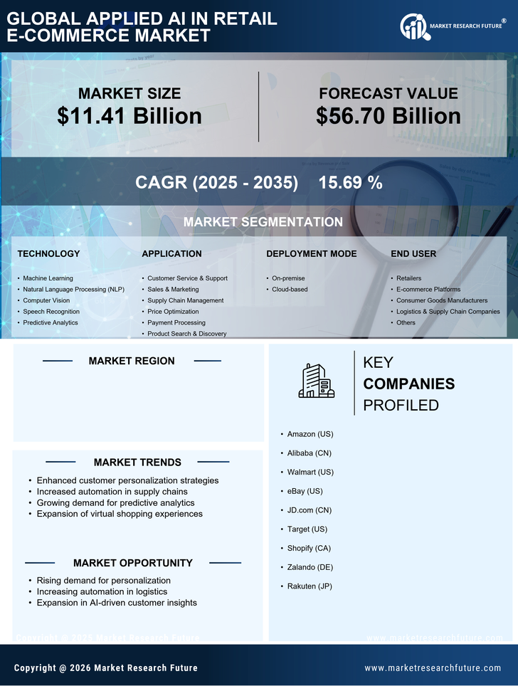 US Applied AI in Retail & E-commerce Market Research Report - Forecast till 2035 Infographic