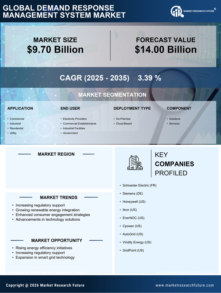 US Demand Response Management System Market Research Report — Global Forecast till 2035 Infographic