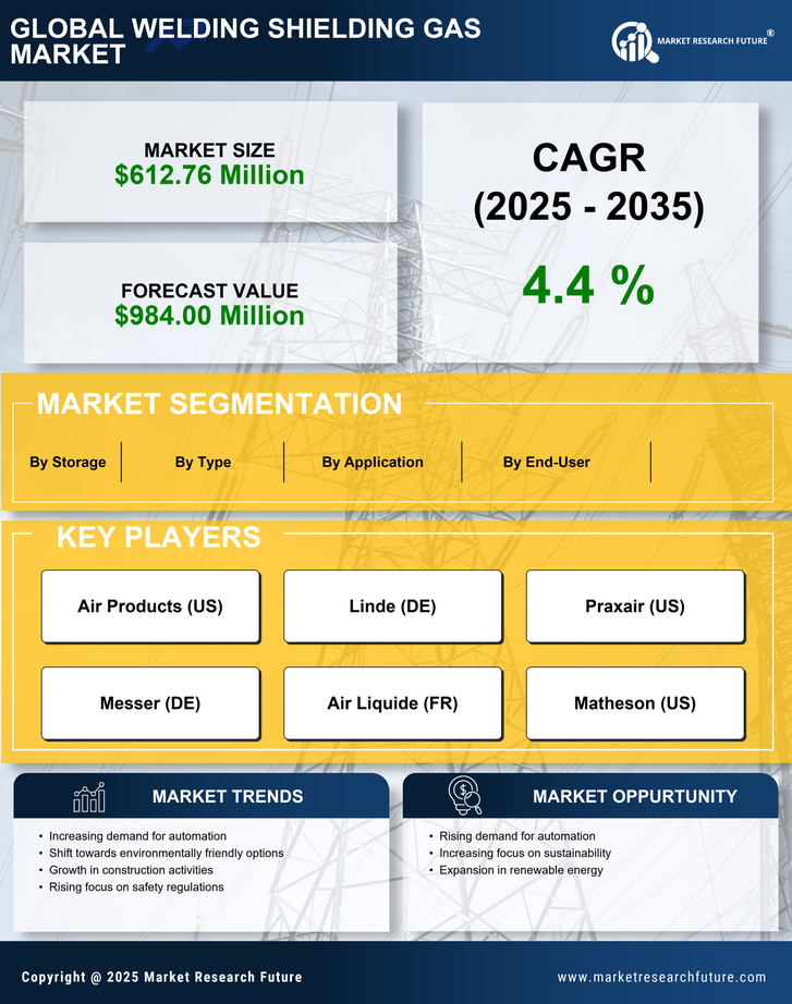 US Welding shielding gas Market Research Report — Global Forecast till 2035 Infographic