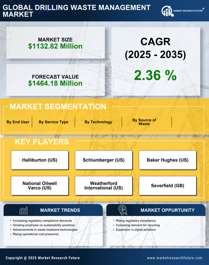 US Drilling Waste Management Market  Research Report - Forecast to 2035 Infographic