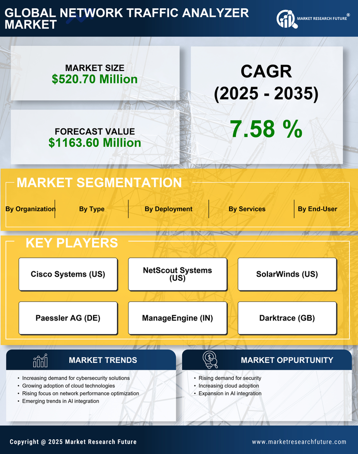 US Network Traffic Analyzer Market Research Report -Forecast till 2035 Infographic