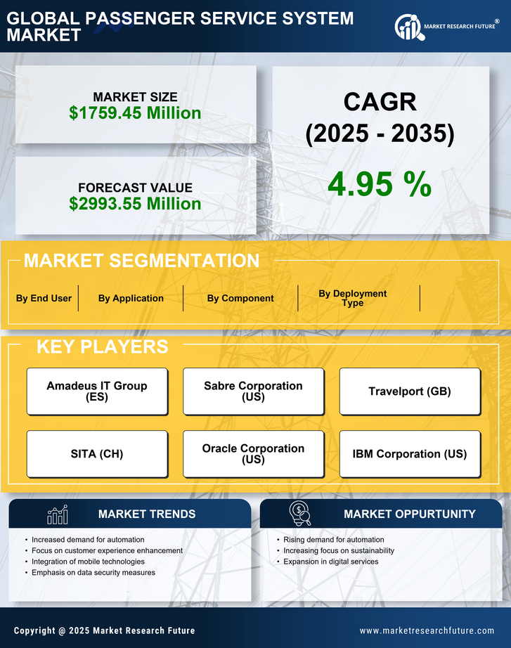 US Passenger Service System Market Research Report -Forecast till 2035 Infographic
