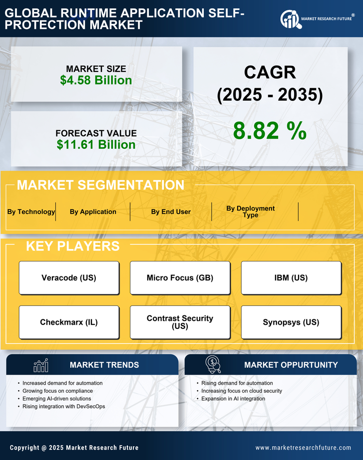 Runtime Application Self-Protection Market Research Report - Global Forecast to 2035 Infographic