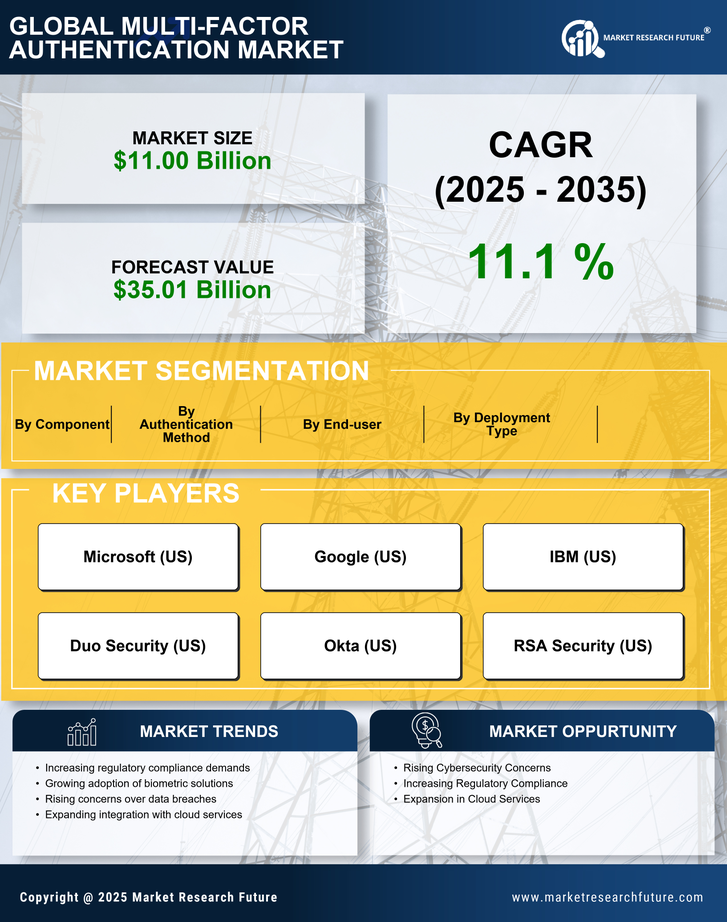 Multi-Factor Authentication Market Research Report - Global Forecast to 2035 Infographic