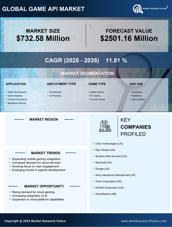 US Game API Market Research Report - Forecast till 2035 Infographic