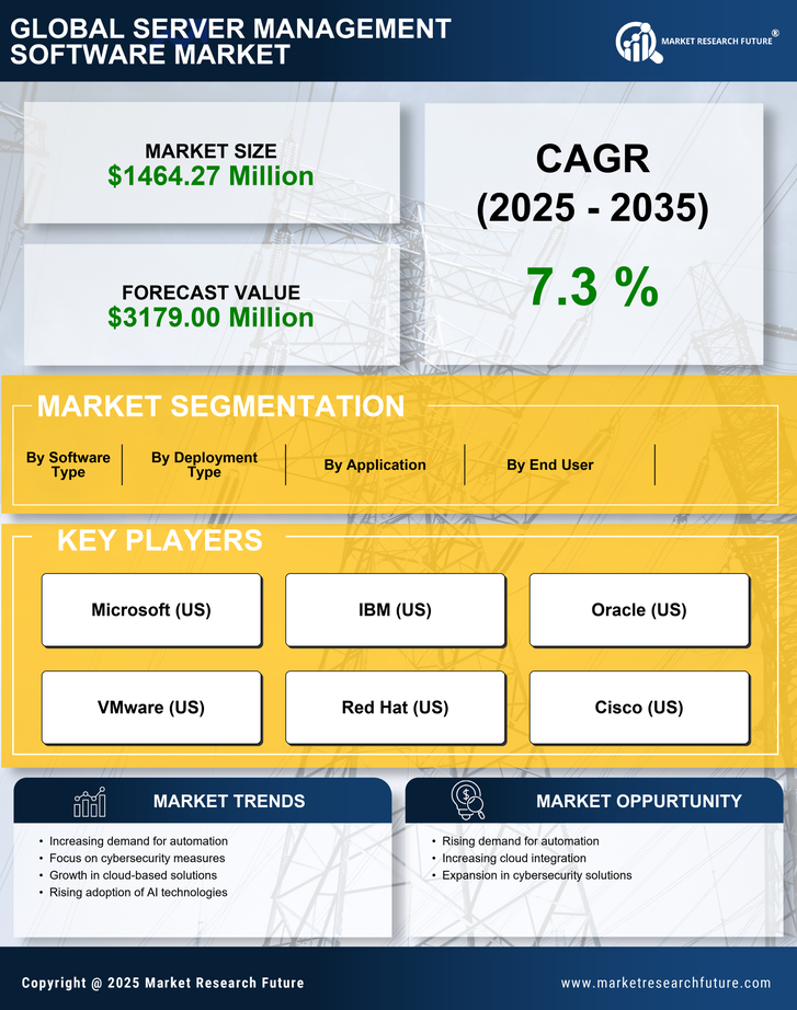 US Server Management Software Market Research Report - Forecast till 2035 Infographic