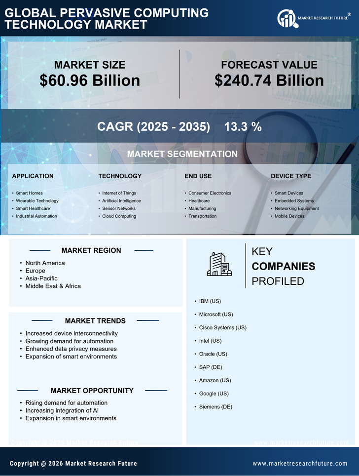 Pervasive Computing Technology Market Research Report - Forecast 2035 Infographic