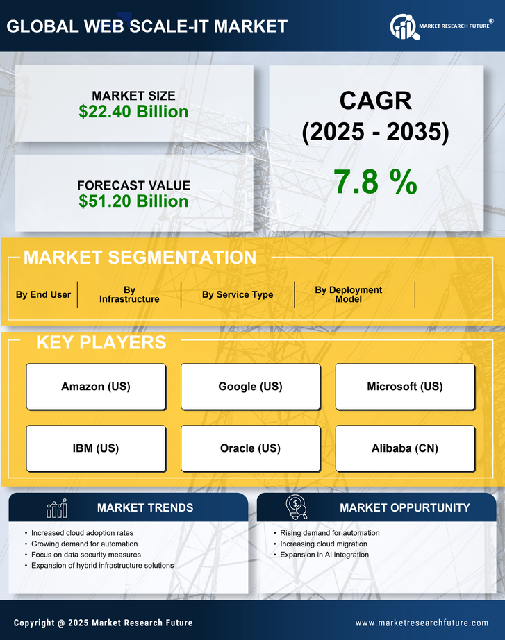 US Web scale IT Market Research Report - Forecast till 2035 Infographic