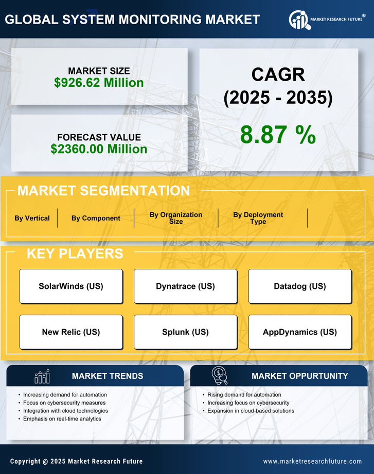US System Monitoring Market Infographic